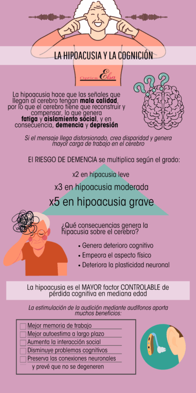 Cartel explicativo sobre la relación entre hipoacusia y pérdida cognitiva como demencia